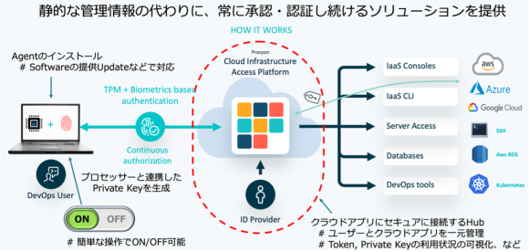 【図4】Procyon社のシステム概要