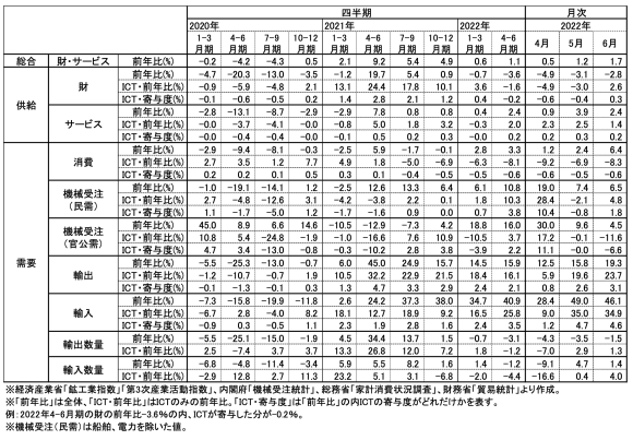 図表1　ICT関連経済指標の推移 