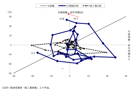 図表5　ICT関連在庫循環図(四半期)