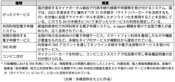 【表2】地方自治体の行政手続きに関する主なサービス・システム