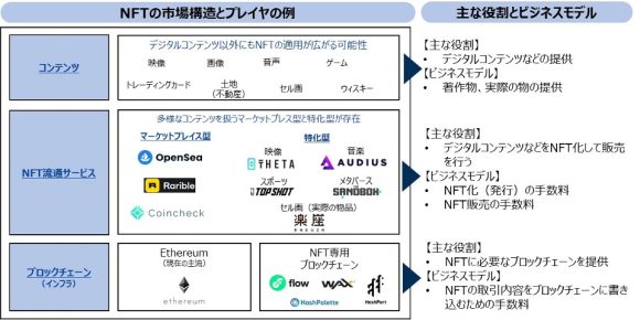 【図1】NFT市場俯瞰図