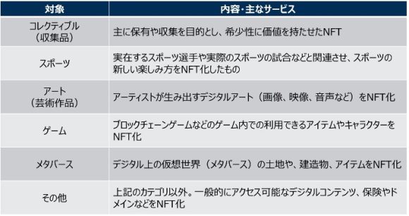 【表1】NFTの利用シーン