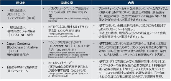 【表3】関係団体によるNFTの課題関連文書