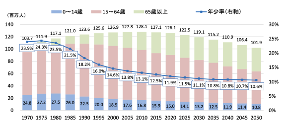 【図1】日本の人口構成の推移と予測