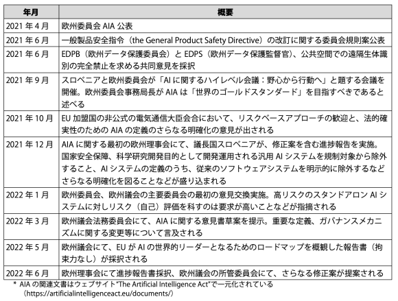 【表1】AIAに関する主な動向