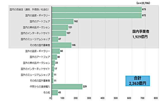 【図4】チャネル別市場規模（2020年、億円）