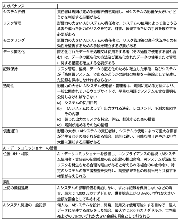 【表2】AIDAが要求する重要項目