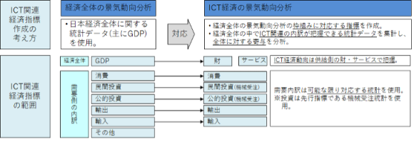 【図1】ICT関連経済指標の枠組み