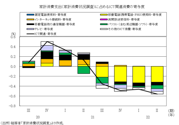 【図3】家計消費支出に占めるICT関連消費の寄与度