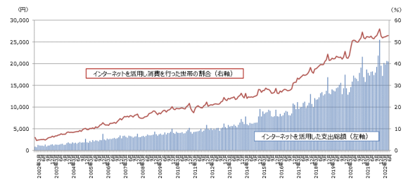 【図4】インターネットを活用し消費を行った世帯の割合と支出金額