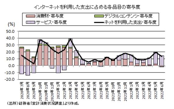 【図5】インターネットを利用し消費を行った世帯の割合