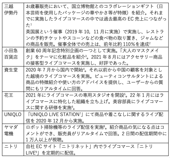 【表1】ライブコマースの主な国内事例