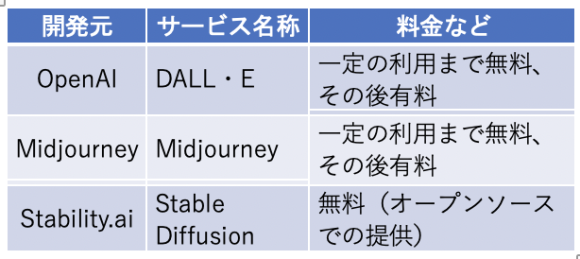 【表1】AIによる画像生成サービス