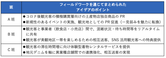 【表1】岡山大学の学生たちによる観光課題解決に向けたアイデア（前号の再掲）