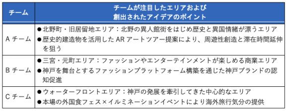 【表2】関西国際大学の学生たちによる観光課題解決に向けたアイデア