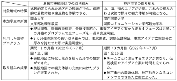 【表3】倉敷市および神戸市における取り組みの総括