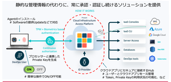 【図1】Procyon社のシステム概要