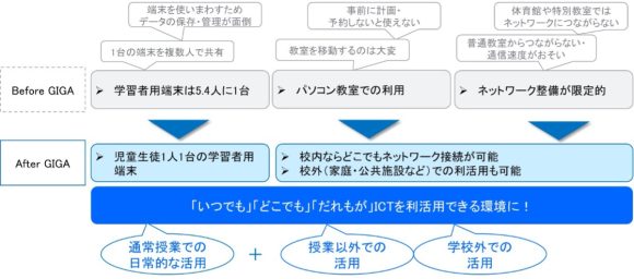 【図5】学校のICT環境の変化と利活用ニーズの広がり