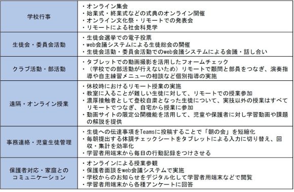 【表1】授業以外におけるICT利活用事例