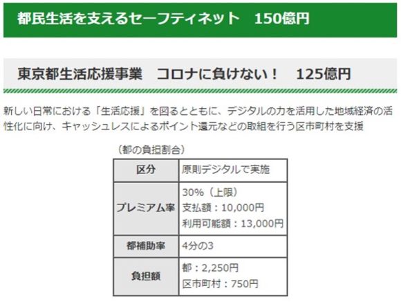 【図5】東京が実施したキャッシュレスを活用した生活応援事業