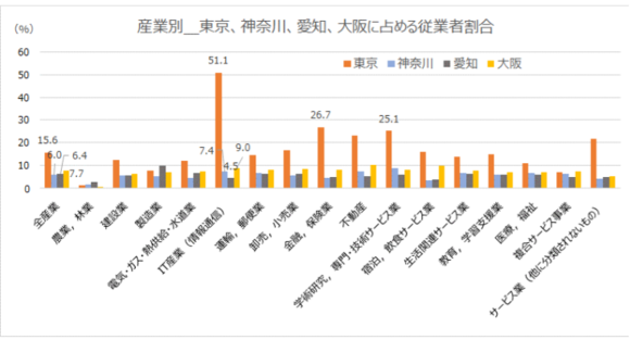 【図4】東京のIT関連産業（情報通信）企業への集中も顕著な状況。