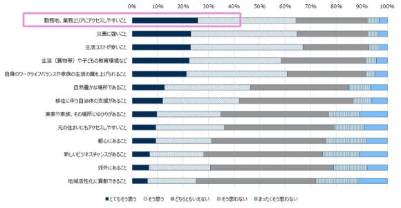 【図5】「自身の移住」の検討する際の要素