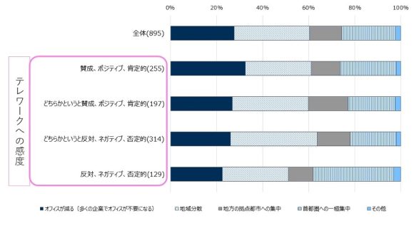 【図6】日本のオフィス：将来的な姿（予測）