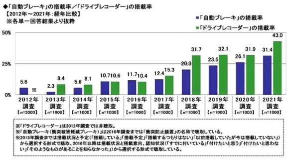 【図4】ドライブレコーダーの搭載率(緑色)　※2012年は未調査
