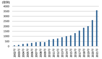 【図1】中国における集積回路の生産量推移（2017～2021年）