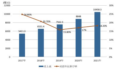 【図2】中国における集積回路産業の売上高推移（2017～2021年）