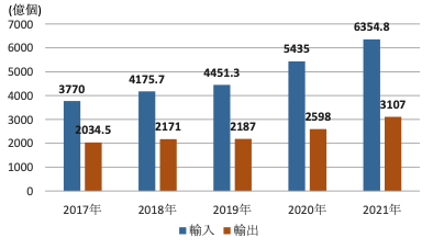 【図3】中国における集積回路の輸出入推移（2017～2021年，数量ベース）