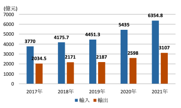 【図4】中国における集積回路の輸出入推移（2017～2021年，金額ベース）
