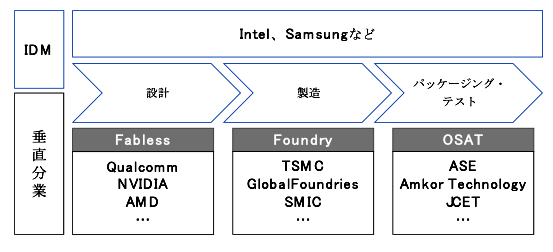 【図5】半導体産業サプライチェーンと代表的なメーカー