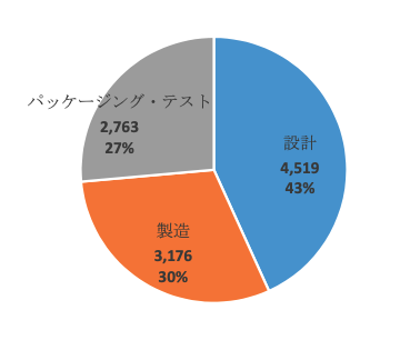 【図6】2021年中国における集積回路産業の売上高の工程別内訳（単位：億元）