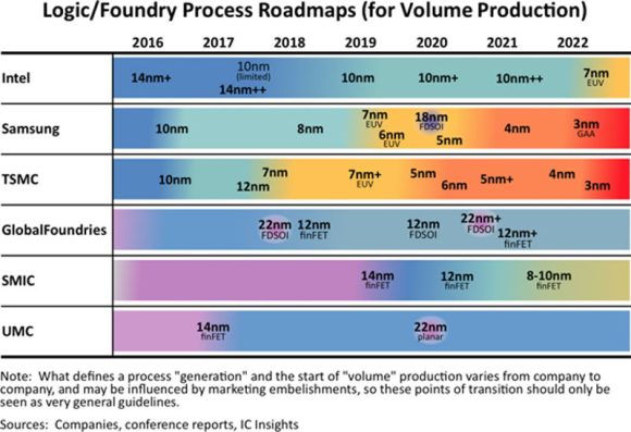 【図8】Logic/Foundryプロセスロードマップ