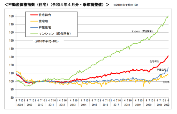 【図1】不動産価格指数(住宅)(令和4年4月分・季節調整値)※2010年平均=100