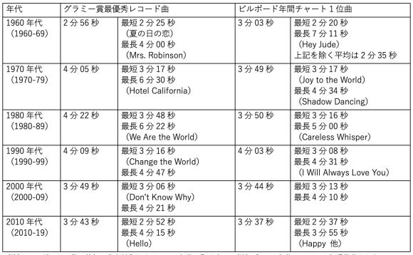 米国のグラミー賞の最優秀レコード受賞曲と、ビルボードの年間チャート1位の曲