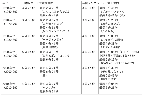 日本レコード大賞の受賞曲と、年間シングルヒット第1位の曲