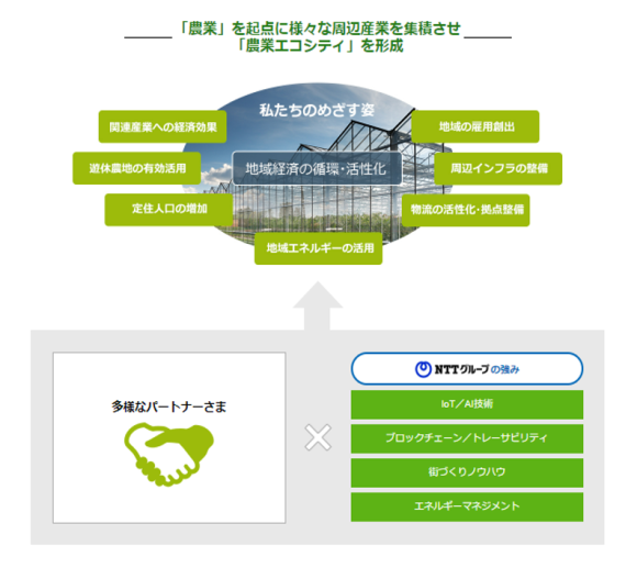 【図1】NTTアグリテクノロジー社の取り組み