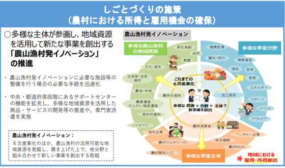 【図2】地⽅への⼈の流れを加速化させ持続的低密度社会を実現するための新しい農村政策の構築