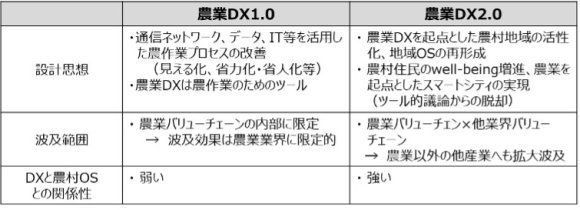 【表1】農業DX1.0と同2.0