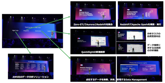 【写真4】AWS社が考えるData管理理念とソリューション群