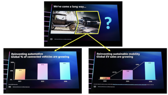 【写真9】世界のConnected Car/EV市場トレンド