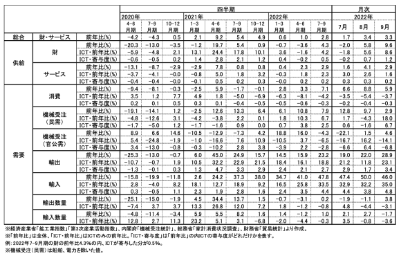 図表1　ICT関連経済指標の推移 