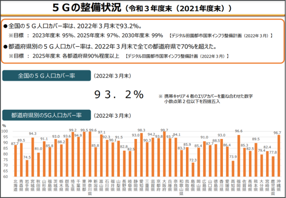 5Gの整備状況（2021年度末）