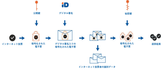 【図2】二重封筒方式のイメージ