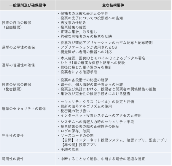 【表3】インターネット投票システムの主な技術要件