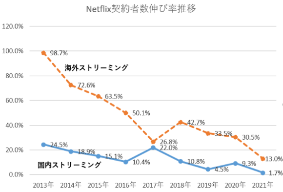 【図1】Netflix契約者数伸び率推移