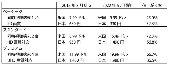 【表4】Netflixの料金プラン