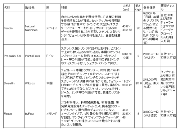 【表1】販売されている3Dフードプリンターの例